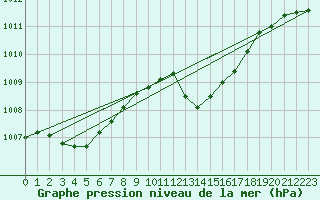 Courbe de la pression atmosphrique pour Shoeburyness