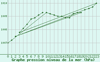 Courbe de la pression atmosphrique pour Tampere Harmala