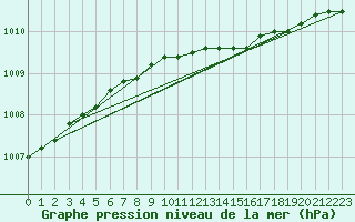 Courbe de la pression atmosphrique pour Porvoo Harabacka