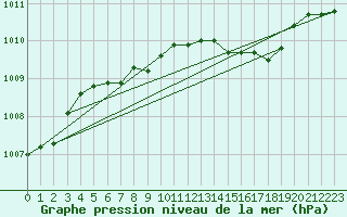 Courbe de la pression atmosphrique pour Krangede