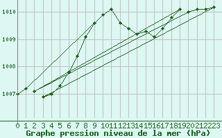 Courbe de la pression atmosphrique pour Verona Boscomantico