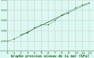 Courbe de la pression atmosphrique pour Jomala Jomalaby