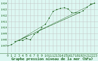 Courbe de la pression atmosphrique pour Chunchon Ab