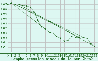 Courbe de la pression atmosphrique pour Puchberg