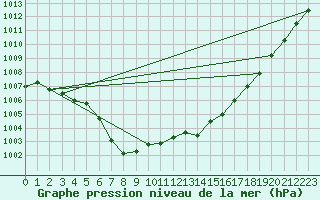 Courbe de la pression atmosphrique pour Lanvoc (29)