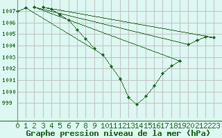 Courbe de la pression atmosphrique pour Calais / Marck (62)