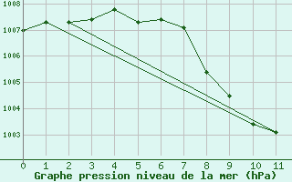 Courbe de la pression atmosphrique pour Jenbach