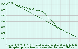 Courbe de la pression atmosphrique pour La Chapelle-Montreuil (86)