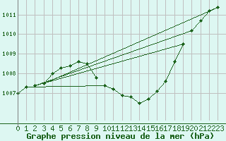 Courbe de la pression atmosphrique pour Waldmunchen