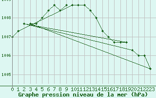 Courbe de la pression atmosphrique pour Christnach (Lu)