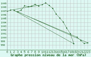 Courbe de la pression atmosphrique pour Villarzel (Sw)