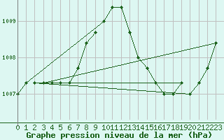 Courbe de la pression atmosphrique pour Manlleu (Esp)