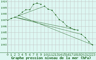 Courbe de la pression atmosphrique pour Hallhaaxaasen