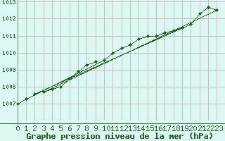 Courbe de la pression atmosphrique pour Boulmer