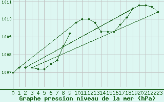 Courbe de la pression atmosphrique pour Cap Corse (2B)