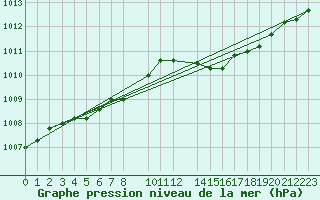 Courbe de la pression atmosphrique pour Florennes (Be)