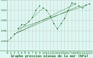 Courbe de la pression atmosphrique pour Mazres Le Massuet (09)