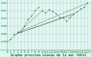 Courbe de la pression atmosphrique pour Grossenzersdorf