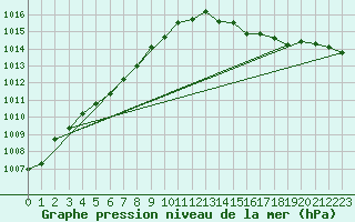 Courbe de la pression atmosphrique pour Le Mans (72)