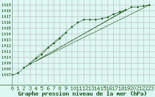 Courbe de la pression atmosphrique pour Beitem (Be)