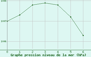 Courbe de la pression atmosphrique pour Kosumphisai