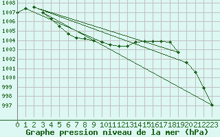 Courbe de la pression atmosphrique pour Gruenow