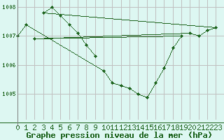 Courbe de la pression atmosphrique pour Isparta