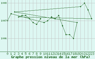 Courbe de la pression atmosphrique pour La Grande Iv Ua