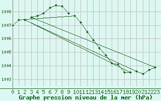 Courbe de la pression atmosphrique pour Keswick