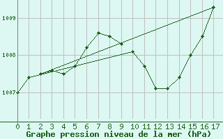 Courbe de la pression atmosphrique pour Josvafo