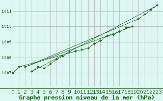 Courbe de la pression atmosphrique pour Turku Artukainen