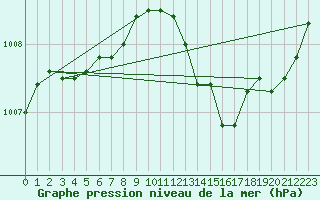 Courbe de la pression atmosphrique pour Orly (91)