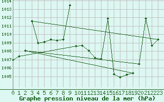 Courbe de la pression atmosphrique pour Puebla de Don Rodrigo