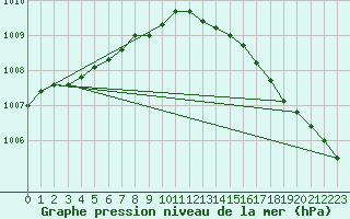 Courbe de la pression atmosphrique pour Rostherne No 2