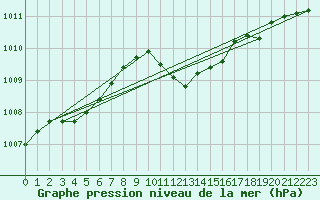 Courbe de la pression atmosphrique pour Buchs / Aarau