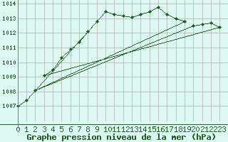 Courbe de la pression atmosphrique pour Trier-Petrisberg