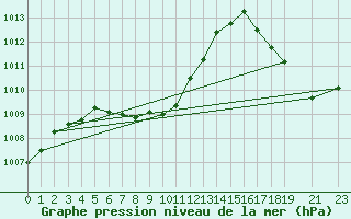 Courbe de la pression atmosphrique pour Progreso, Yuc.