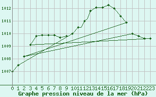 Courbe de la pression atmosphrique pour New Orleans, New Orleans International Airport