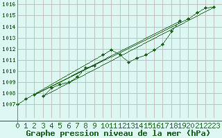 Courbe de la pression atmosphrique pour Chur-Ems