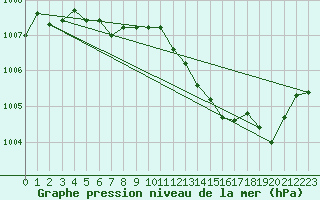 Courbe de la pression atmosphrique pour Landser (68)