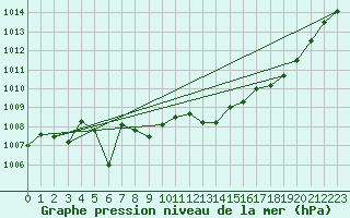 Courbe de la pression atmosphrique pour Kleine-Brogel (Be)