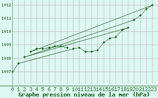 Courbe de la pression atmosphrique pour Melsom