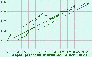 Courbe de la pression atmosphrique pour Celje