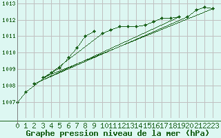 Courbe de la pression atmosphrique pour Tromso