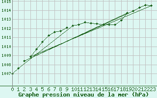 Courbe de la pression atmosphrique pour Ried Im Innkreis