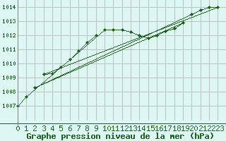 Courbe de la pression atmosphrique pour Dijon / Longvic (21)
