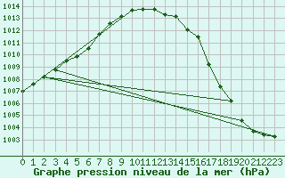 Courbe de la pression atmosphrique pour Pershore