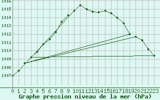 Courbe de la pression atmosphrique pour Cranwell