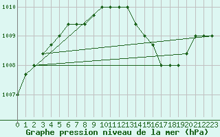 Courbe de la pression atmosphrique pour Liefrange (Lu)