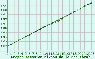 Courbe de la pression atmosphrique pour Gardelegen